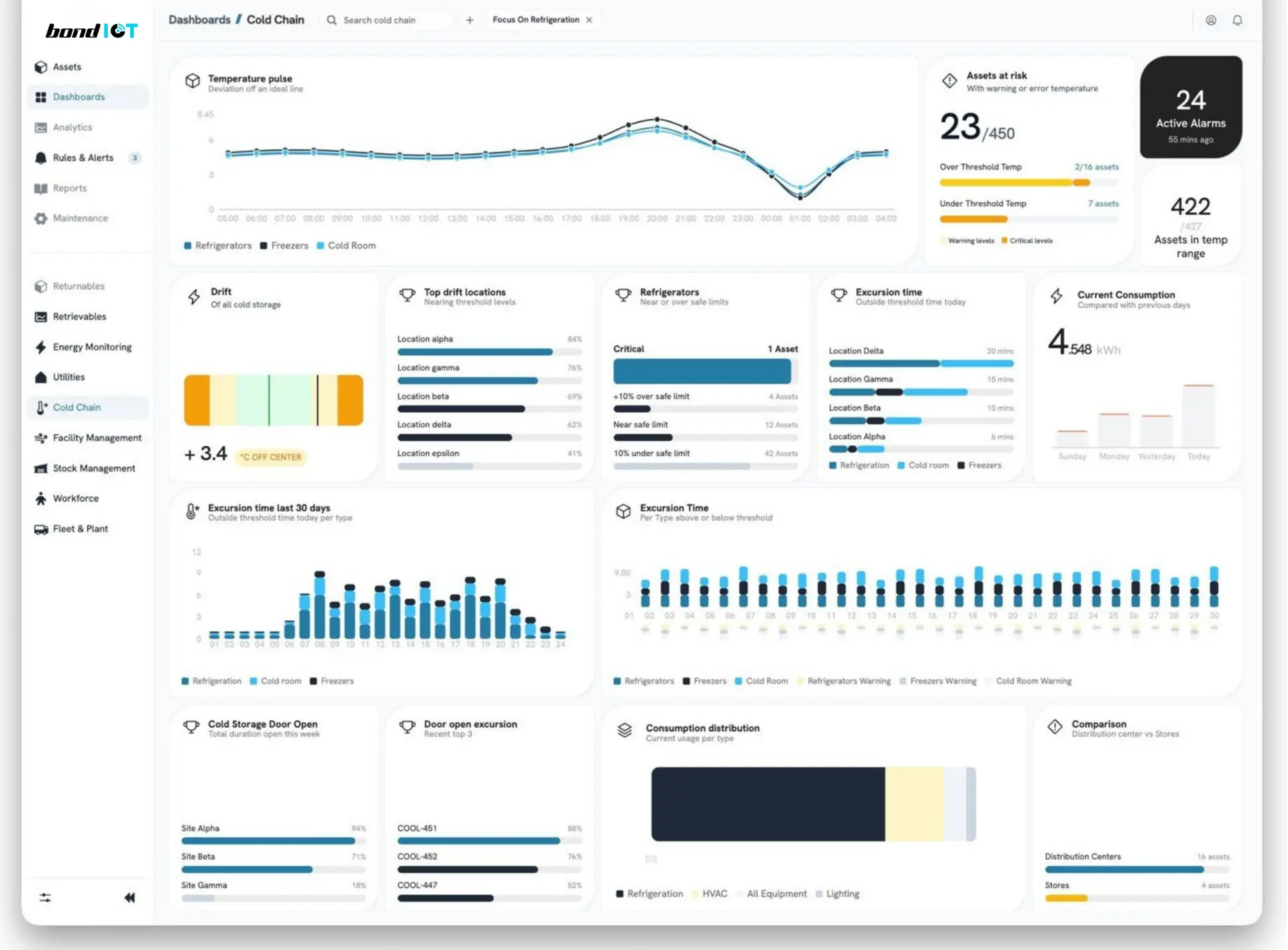 Bond IoT cold-chain dashboard showing temperature trends, active alarms, excursions and assets at risk.